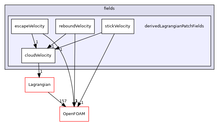 src/Lagrangian/cloud/fields/derivedLagrangianPatchFields