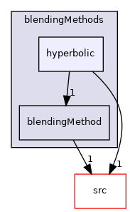 applications/modules/multiphaseEuler/phaseSystem/interfacialModels/BlendedInterfacialModel/blendingMethods/hyperbolic