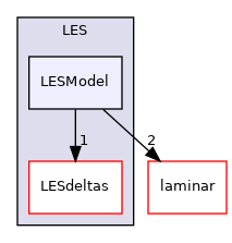 src/MomentumTransportModels/momentumTransportModels/LES/LESModel