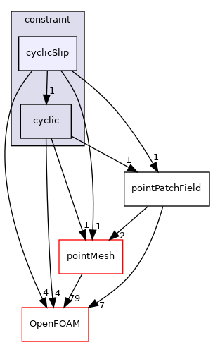 src/finiteVolume/fields/pointPatchFields/constraint/cyclicSlip