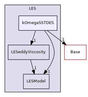 src/MomentumTransportModels/momentumTransportModels/LES/kOmegaSSTDES