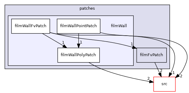 applications/modules/isothermalFilm/patches/filmWall