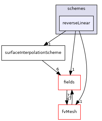 src/finiteVolume/interpolation/surfaceInterpolation/schemes/reverseLinear