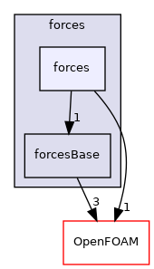 src/functionObjects/forces/forces