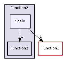 src/OpenFOAM/primitives/functions/Function2/Scale