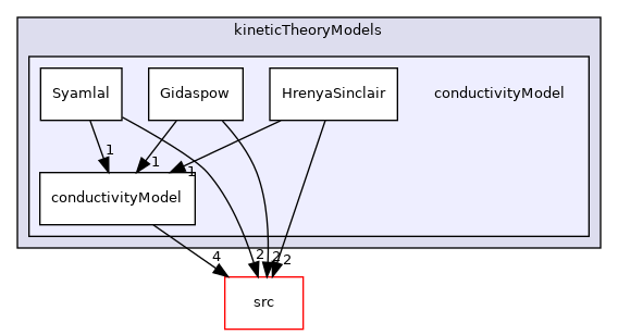applications/modules/multiphaseEuler/momentumTransportModels/kineticTheoryModels/conductivityModel