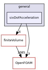 src/fvModels/general/sixDoFAcceleration