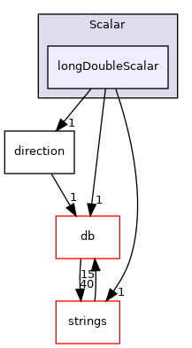 src/OpenFOAM/primitives/Scalar/longDoubleScalar