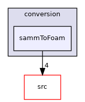 applications/utilities/mesh/conversion/sammToFoam