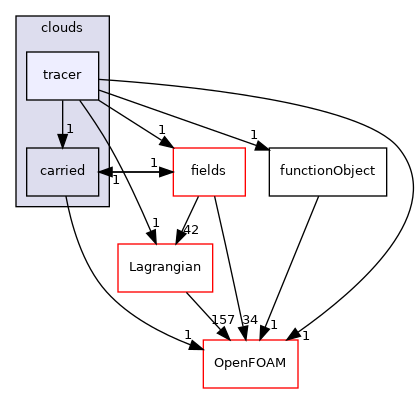 src/Lagrangian/cloud/clouds/tracer