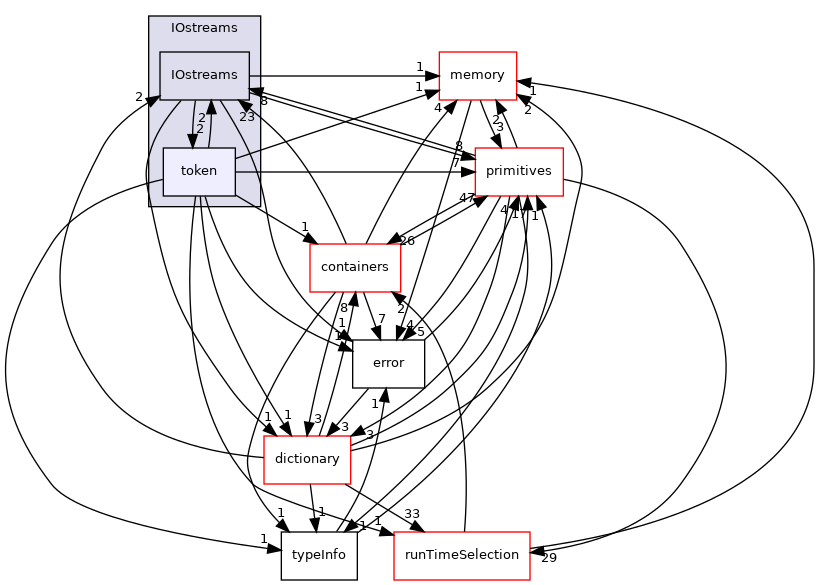 src/OpenFOAM/db/IOstreams/token