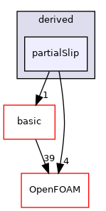 src/finiteVolume/fields/fvPatchFields/derived/partialSlip