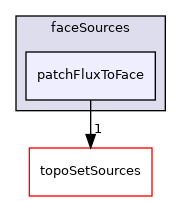 applications/utilities/deprecated/topoSet/fvTopoSetSources/faceSources/patchFluxToFace