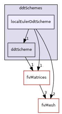 src/finiteVolume/finiteVolume/ddtSchemes/localEulerDdtScheme