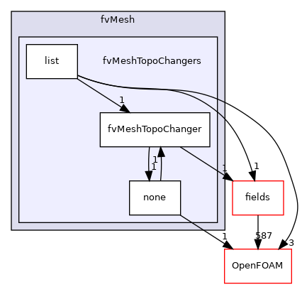 src/finiteVolume/fvMesh/fvMeshTopoChangers