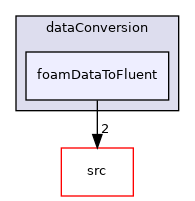 applications/utilities/postProcessing/dataConversion/foamDataToFluent