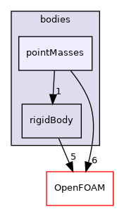 src/rigidBodyMotion/rigidBodyDynamics/bodies/pointMasses