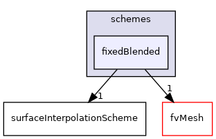 src/finiteVolume/interpolation/surfaceInterpolation/schemes/fixedBlended