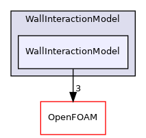 src/lagrangian/DSMC/submodels/WallInteractionModel/WallInteractionModel