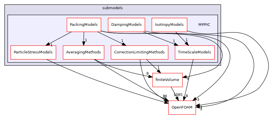 src/lagrangian/parcel/submodels/MPPIC