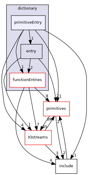 src/OpenFOAM/db/dictionary/primitiveEntry