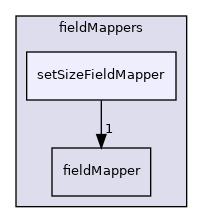 src/OpenFOAM/fields/fieldMappers/setSizeFieldMapper
