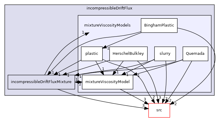 applications/modules/incompressibleDriftFlux/mixtureViscosityModels