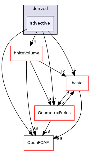 src/finiteVolume/fields/fvPatchFields/derived/advective