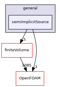 src/fvModels/general/semiImplicitSource
