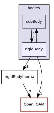 src/rigidBodyMotion/rigidBodyDynamics/bodies/rigidBody