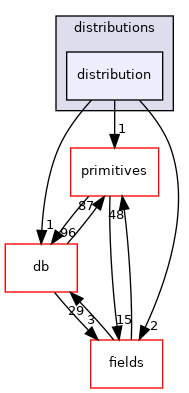 src/OpenFOAM/distributions/distribution