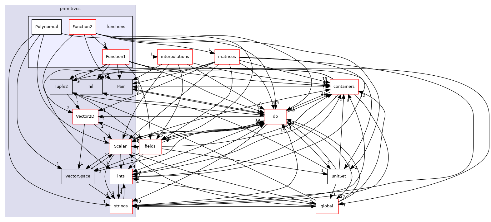 src/OpenFOAM/primitives/functions