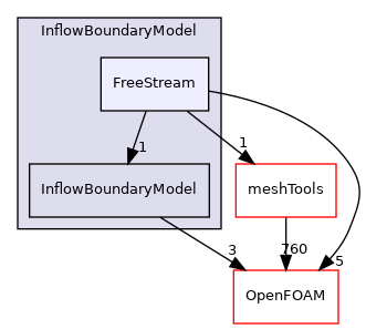 src/lagrangian/DSMC/submodels/InflowBoundaryModel/FreeStream