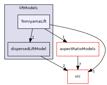 applications/modules/multiphaseEuler/phaseSystem/interfacialModels/liftModels/TomiyamaLift