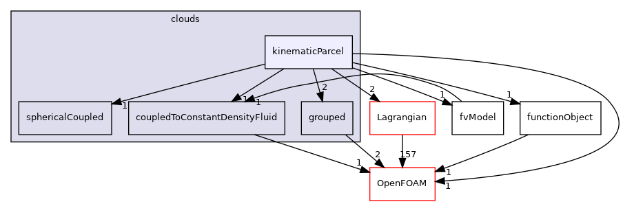 src/Lagrangian/cloud/clouds/kinematicParcel