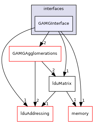 src/OpenFOAM/matrices/lduMatrix/solvers/GAMG/interfaces/GAMGInterface