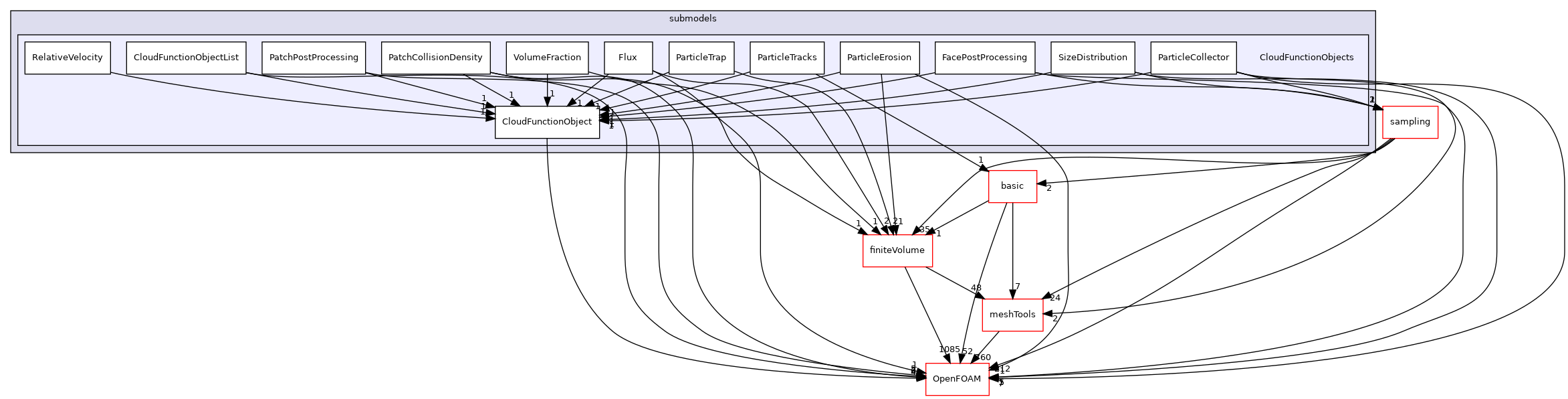 src/lagrangian/parcel/submodels/CloudFunctionObjects