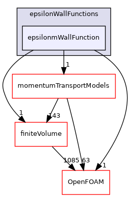 src/MomentumTransportModels/phaseCompressible/derivedFvPatchFields/wallFunctions/epsilonWallFunctions/epsilonmWallFunction