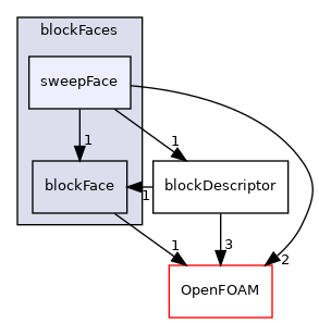 src/mesh/blockMesh/blockFaces/sweepFace