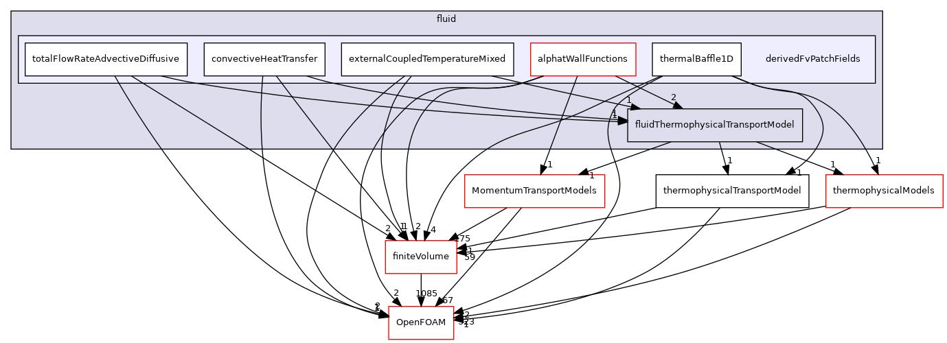 src/ThermophysicalTransportModels/fluid/derivedFvPatchFields