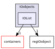 src/OpenFOAM/db/IOobjects/IOList