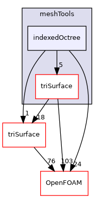 src/meshTools/indexedOctree