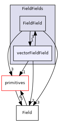 src/OpenFOAM/fields/FieldFields/vectorFieldField