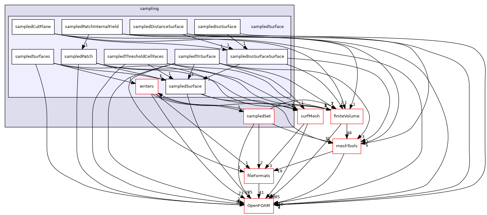 src/sampling/sampledSurface