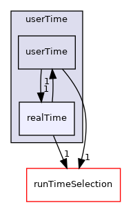 src/OpenFOAM/db/Time/userTime/realTime