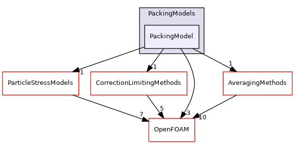 src/lagrangian/parcel/submodels/MPPIC/PackingModels/PackingModel