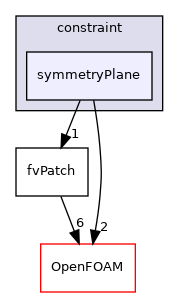 src/finiteVolume/fvMesh/fvPatches/constraint/symmetryPlane