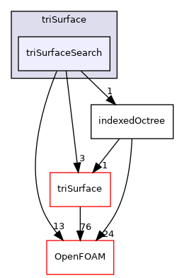 src/meshTools/triSurface/triSurfaceSearch