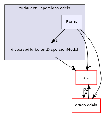 applications/modules/multiphaseEuler/phaseSystem/interfacialModels/turbulentDispersionModels/Burns