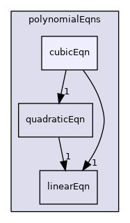 src/OpenFOAM/primitives/polynomialEqns/cubicEqn